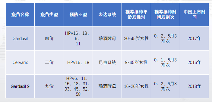 HPV疫苗上市