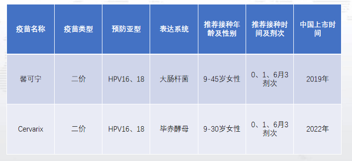 HPV疫苗上市