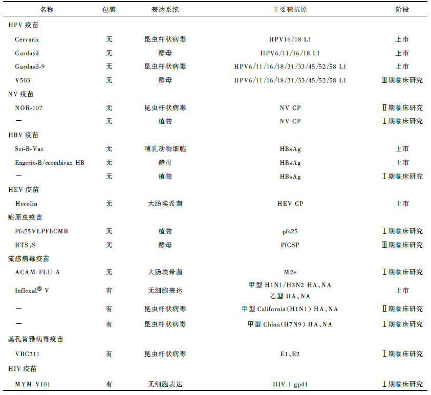 VLPs疫苗