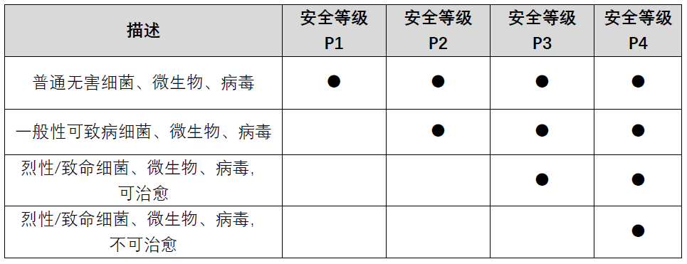 生物安全等级