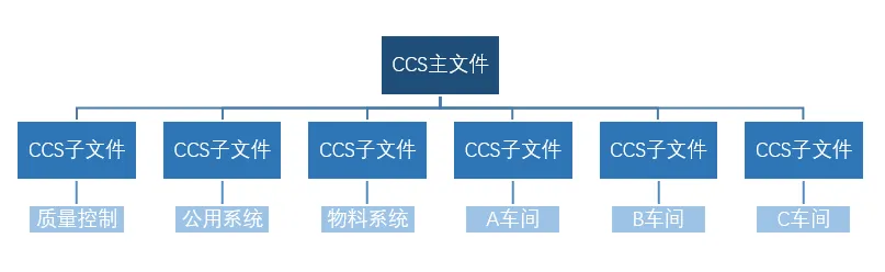 CCS文件框架示意图