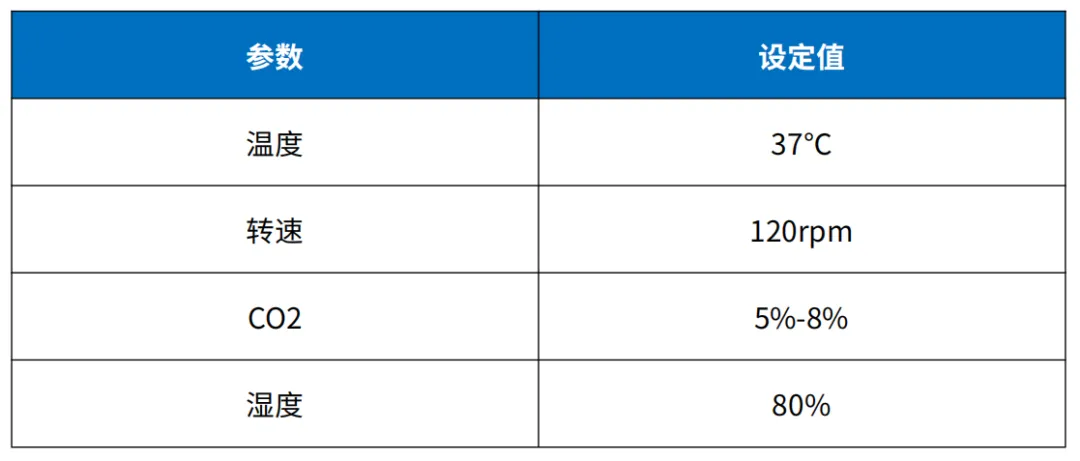 细胞培养参数