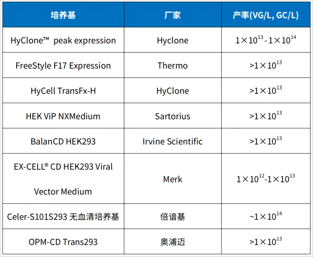 培养基rAAV产率